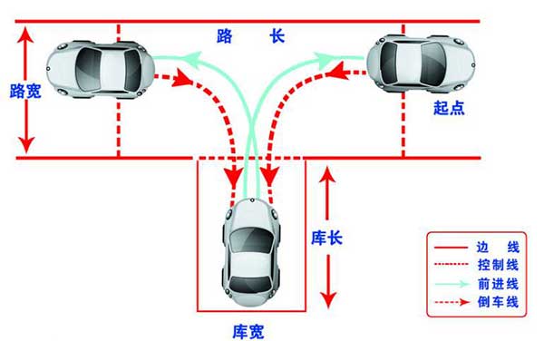 駕考科目二，這6個步驟你都做到了嗎？